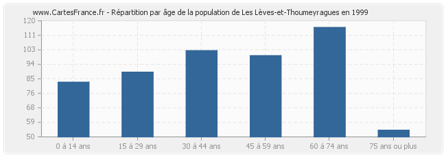 Répartition par âge de la population de Les Lèves-et-Thoumeyragues en 1999